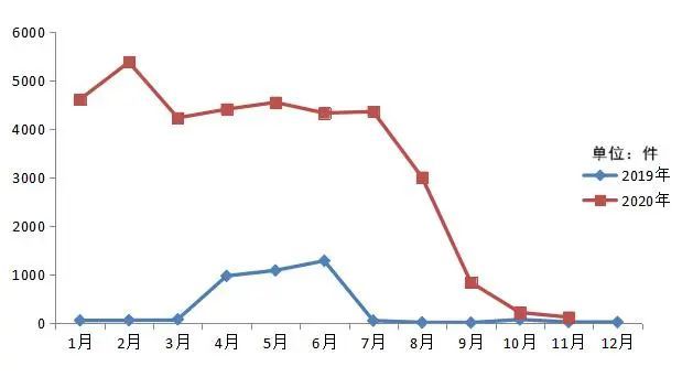 2020年11月山东省受理互联网违法和不良信息举报1652件