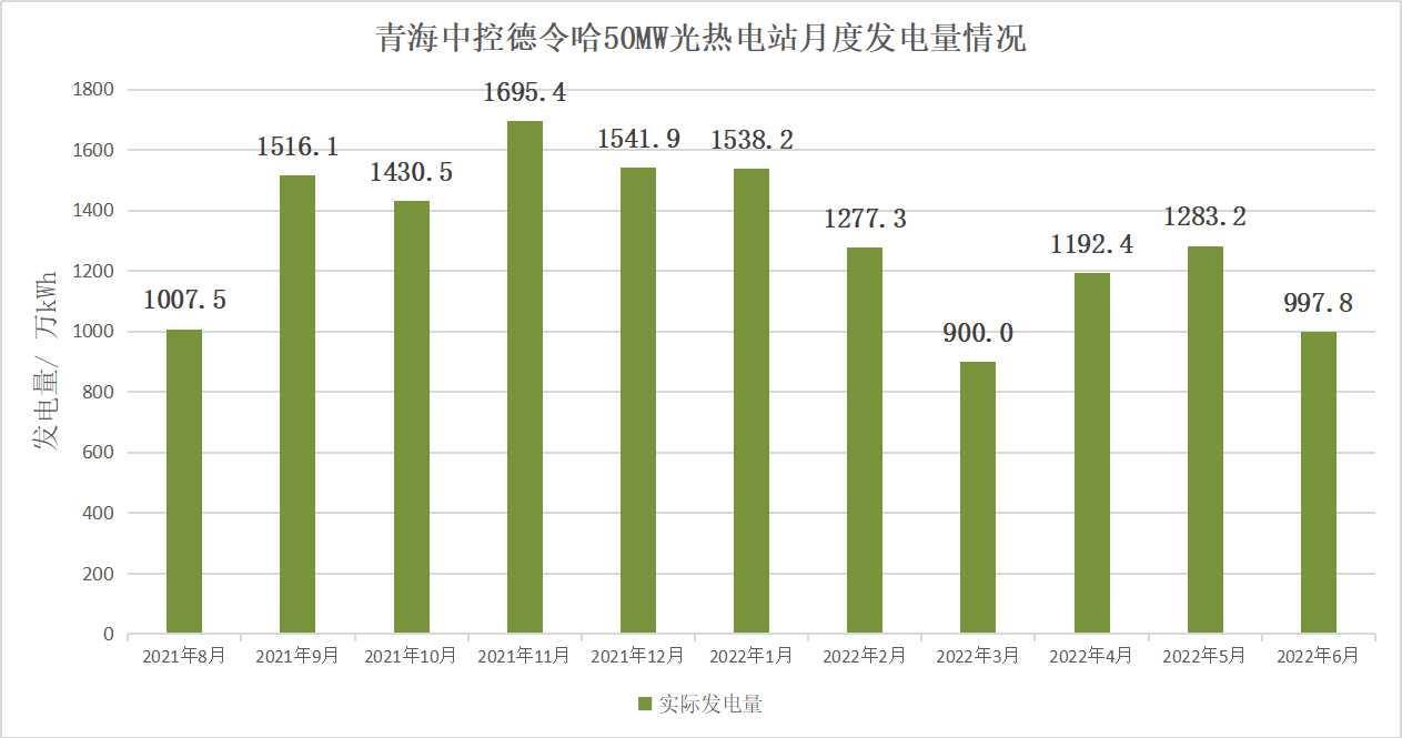 新突破！我国出现首个年实际发电量达产的光热电站