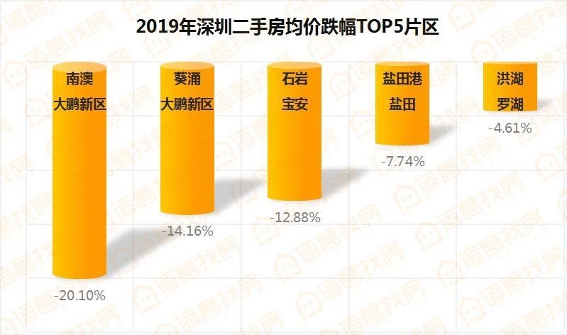 重磅!深圳房價全國第一 比北京貴2500元，比上海高20%