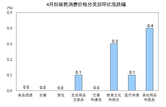 2019年4月份居民消费价格同比上涨2.5%