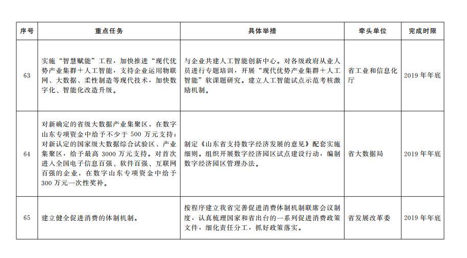 65条！山东出台加快塑造内需驱动型经济新优势重点任务分工方案
