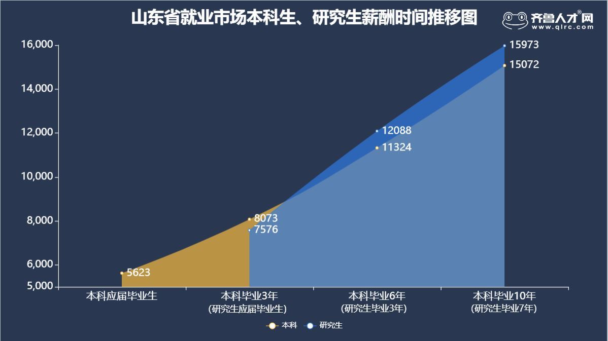 大数据:山东本硕毕业生就业差别 研究生3年薪酬赶超本科生