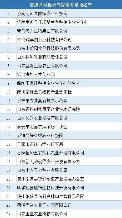 山东确定44家单位为第二批专家服务基地，来看全名单