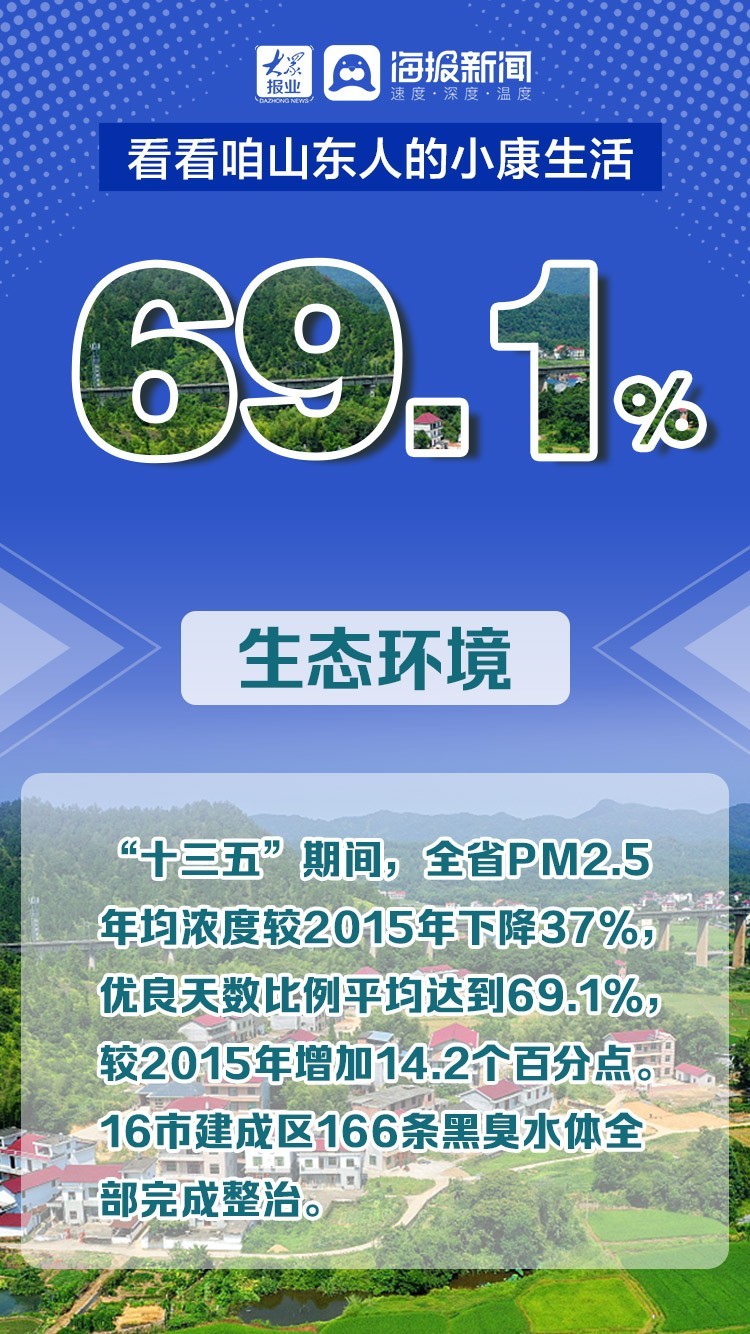 微海报丨走过“十三五”  看看咱山东人的小康生活