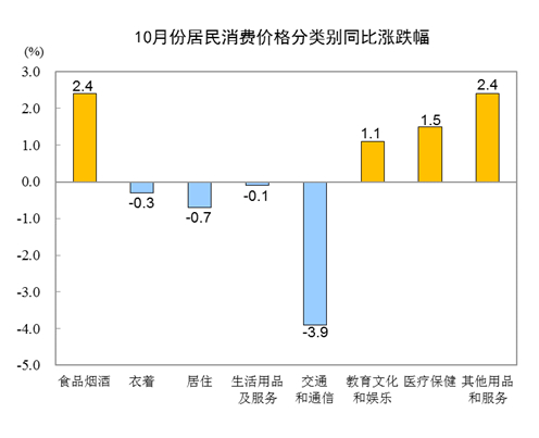 国家统计局：2020年10月CPI同比上涨0.5%