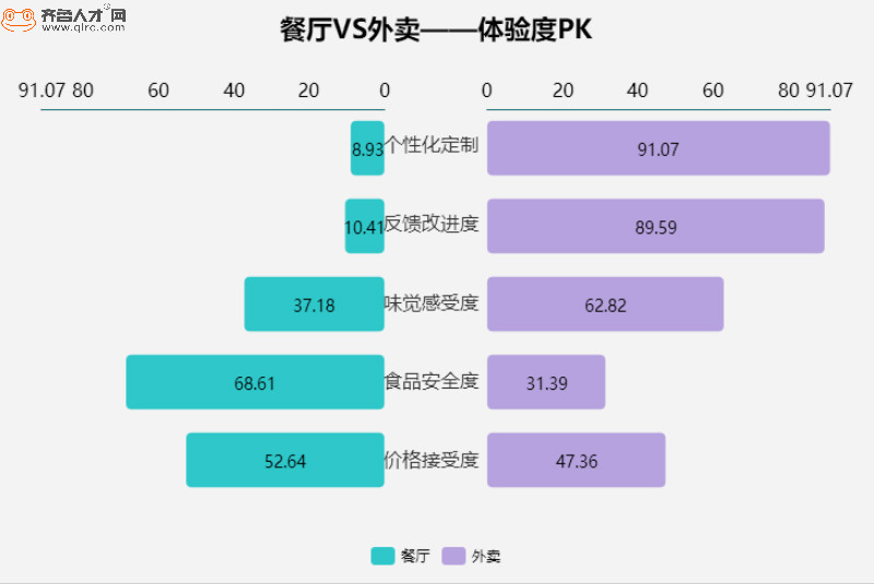 口味胜于价格，山东过半大学生选择外卖就餐
