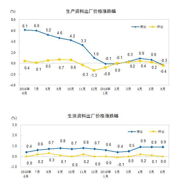 2019年6月份工业生产者出厂价格同比持平