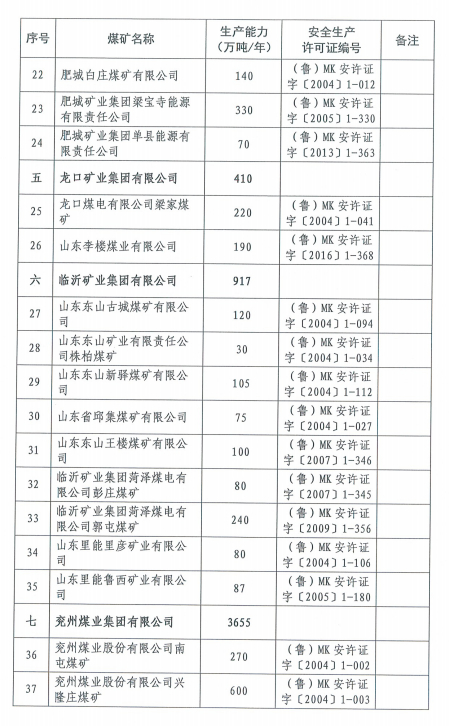 山东现有煤矿98处年产能12881万吨，较上年压减1437万吨