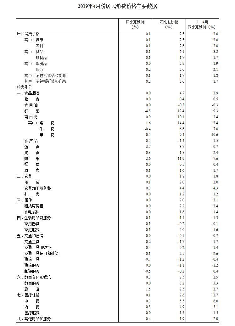 2019年4月份居民消费价格同比上涨2.5%