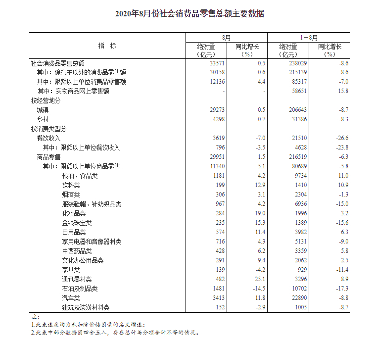 国家统计局：2020年8月份社会消费品零售总额实现正增长
