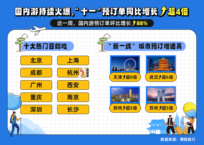 超级黄金周,来济南的旅游订单同比涨652%