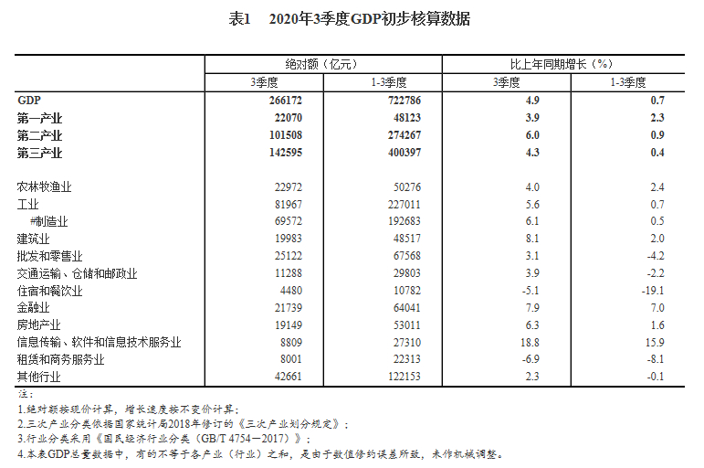 统计局：三季度金融业GDP同比增长7.9% 房地产业增长6.3%