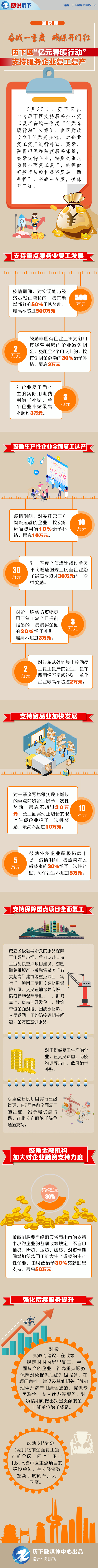 1亿元怎么用？一图看懂历下区复工复产“亿元春暖行动”