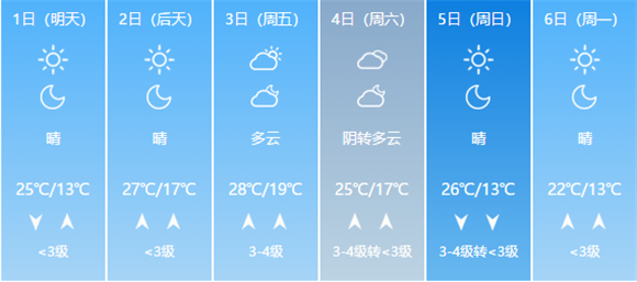 气温大步回升济南迎来热情五月 假期返程日局地雷雨+8级风