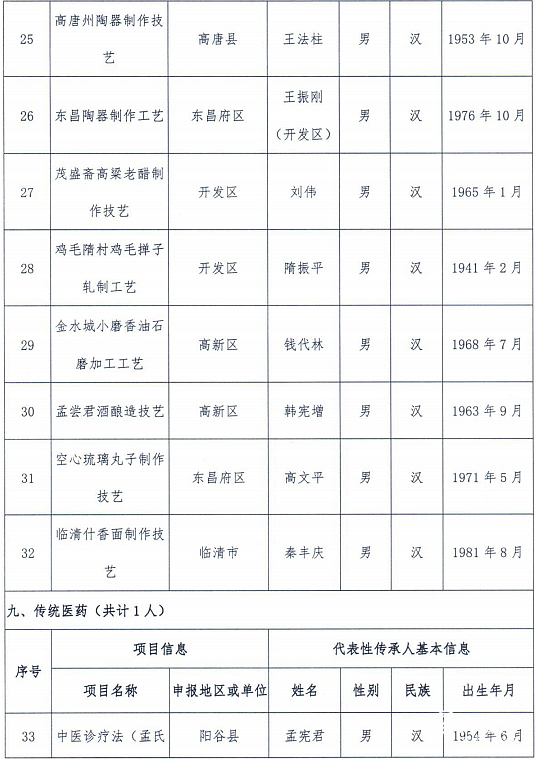 聊城35人入选市级非遗代表性项目代表性传承人推荐名单