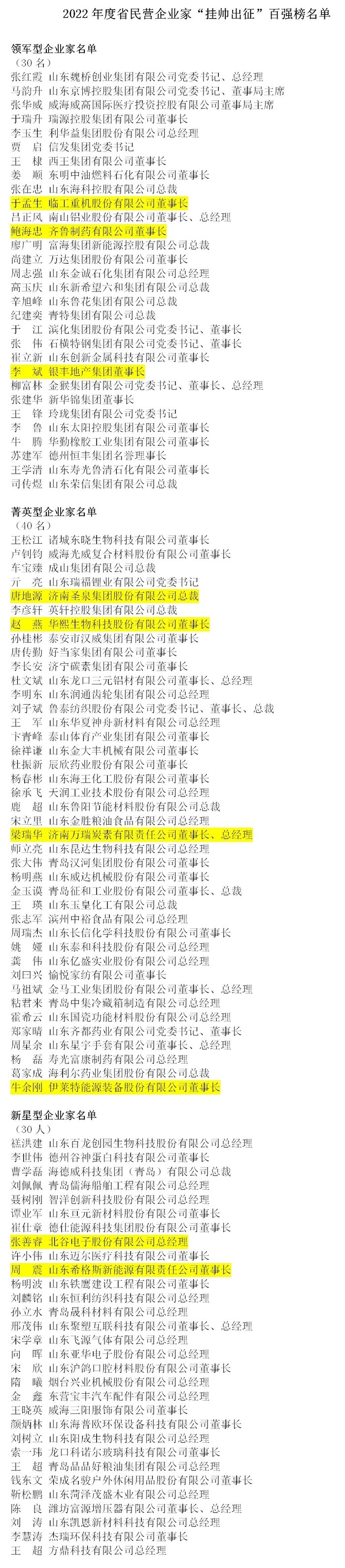 山东公示2022年度民营企业家“挂帅出征”百强榜，济南有9人入选
