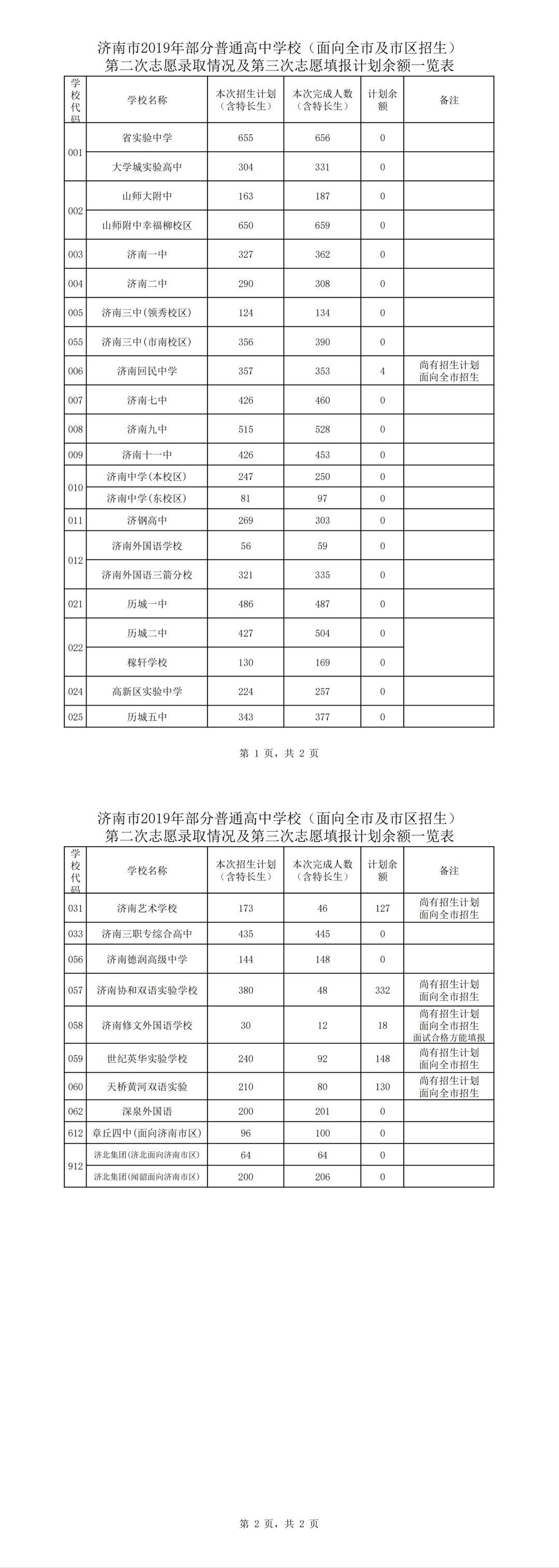 省实验463分 外国语466分 历城二中460分，2019年济南中考统招分数线公布