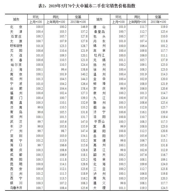 5月70城房价数据出炉，未来趋势怎么看？
