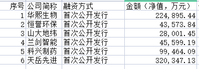 科创板5周年，济南6家上市公司融资达76亿元