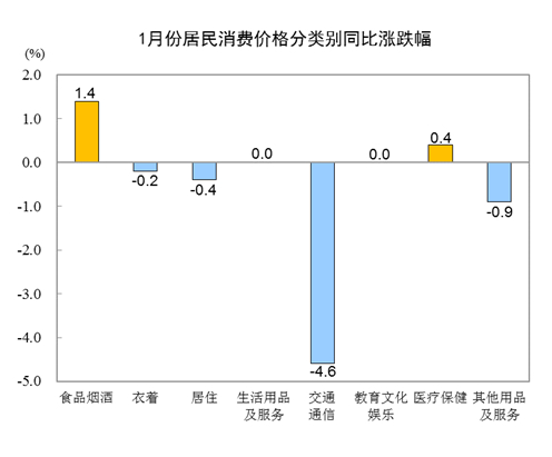 1月CPI同比下降0.3% 猪肉价格下降3.9%