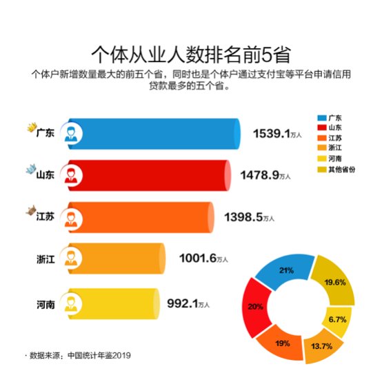 山东个体从业人数达1478.9万人 位居全国第二