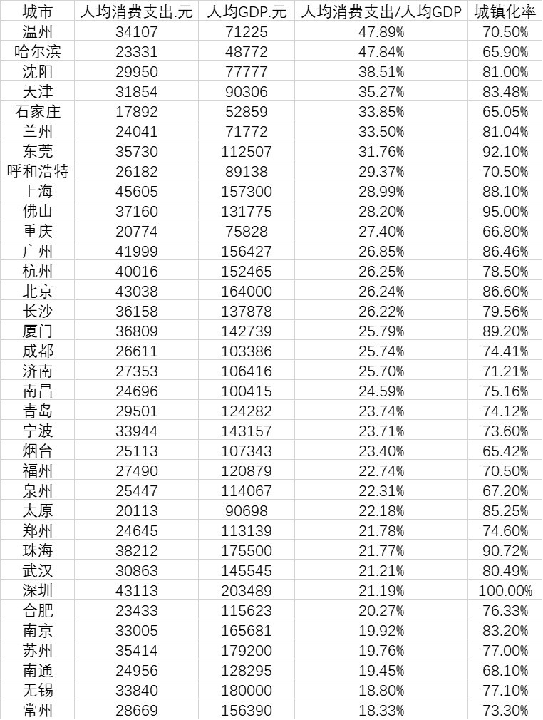 35城人均消费排行榜：5城超4万元，温州人均消费率居首