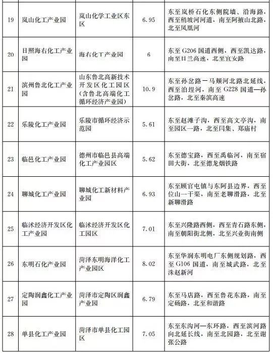全四批共85家！山东发布第四批化工园区和专业化工园区名单