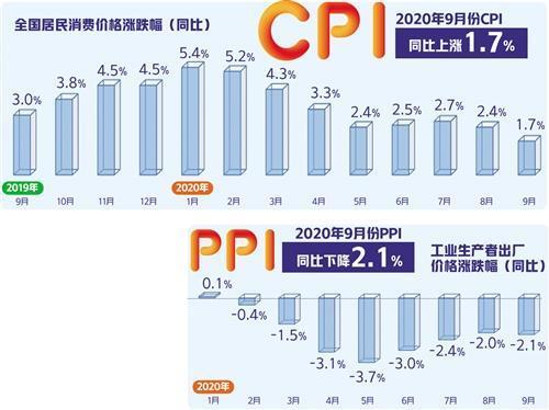 食品拉涨作用下降 CPI涨幅年内首次落入“1区间”