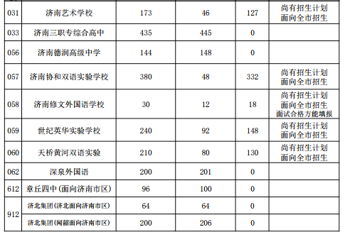想上普通高中还有759个名额 济南中考第三批次志愿本周日填报