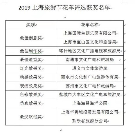 2019年上海旅游节闭幕 接待游客量同比增长48%