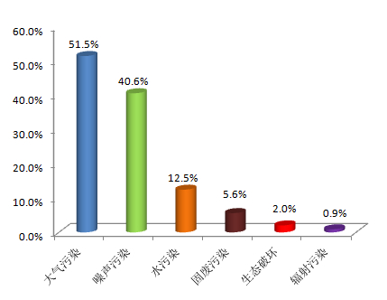 生态环境部通报11月环保举报情况：大气污染举报突出