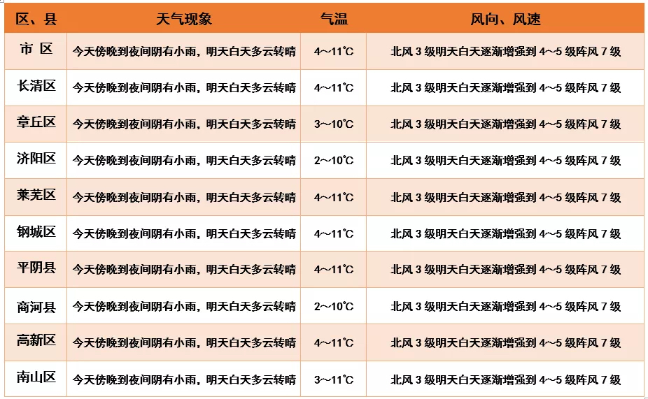 防风防雨防寒潮！“速冻型”冷空气明天抵达济南 雨后紧接7级风