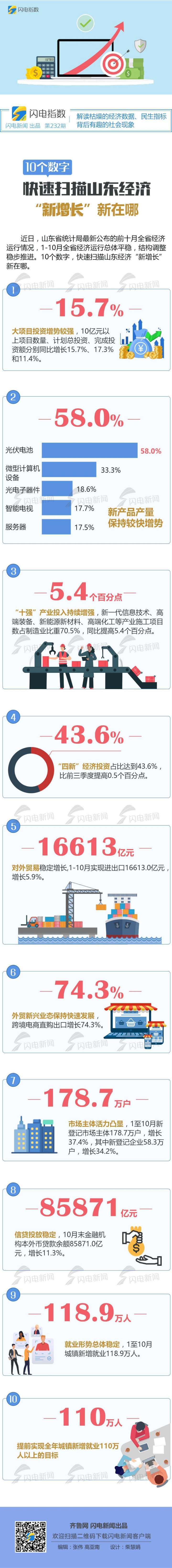 数读山东丨10个数字，快速扫描山东经济“新增长”新在哪？