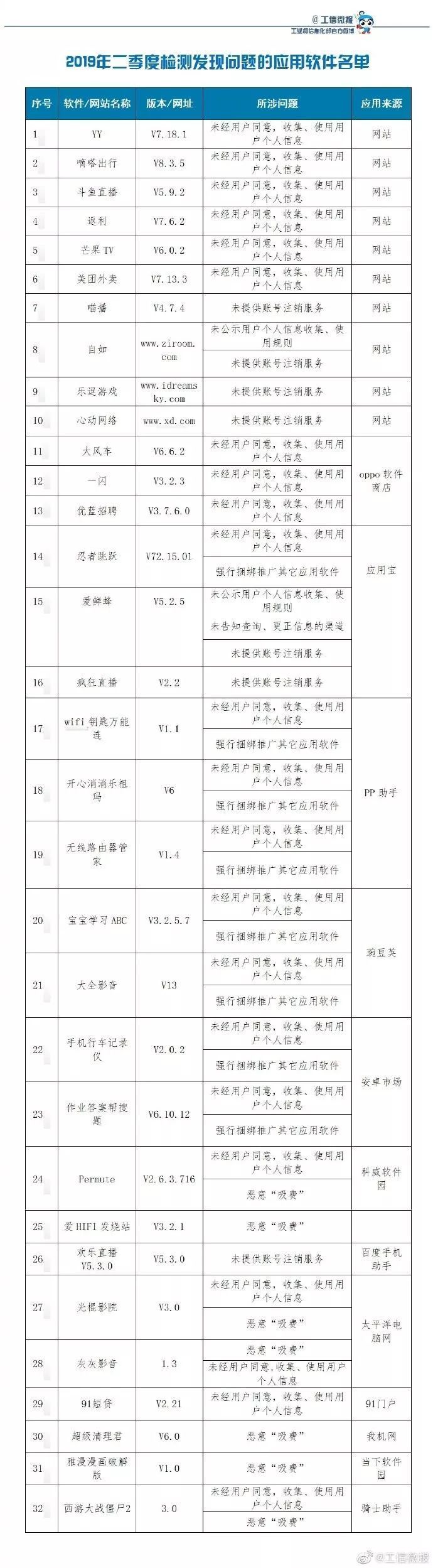 YY、嘀嗒出行、芒果TV等32款软件上了工信部黑名单