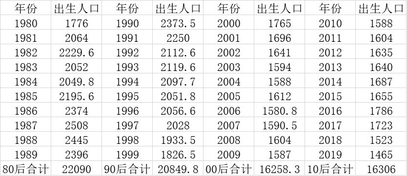 2020年出生人口降幅或超一成 未来几年恐跌破1000万