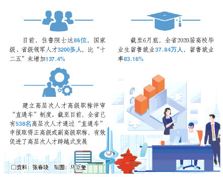 牢记嘱托 走在前列 全面开创丨山东人才回流态势初步形成