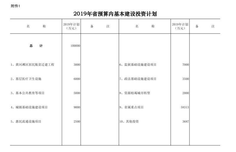 2019年山东省预算内基本建设计划投资10亿元