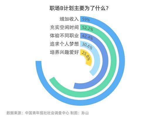 90.7%受访职场青年有职场B计划