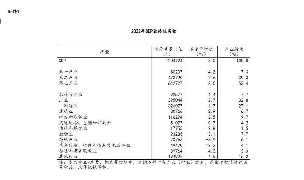 国家统计局:2022年GDP现价总量为1204724亿元