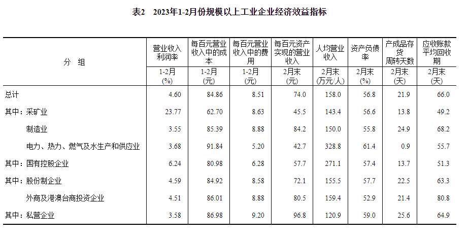 国家统计局：1—2月份全国规模以上工业企业利润总额8872.1亿元