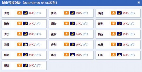 本周山东高温火力全开，最高气温达到36℃左右