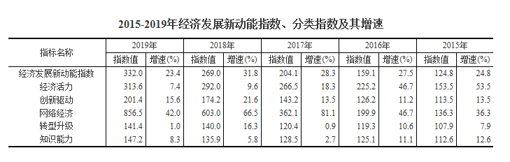 统计局：2019年我国经济发展新动能指数比上年增长23.4%