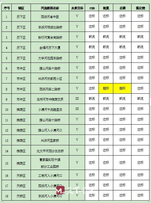 济南2019年1月、2月水环境质量到底怎样 来看排名情况！