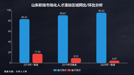 一季度山东人才流动区域地图出炉：九成选择省内，青岛济南最有吸引力