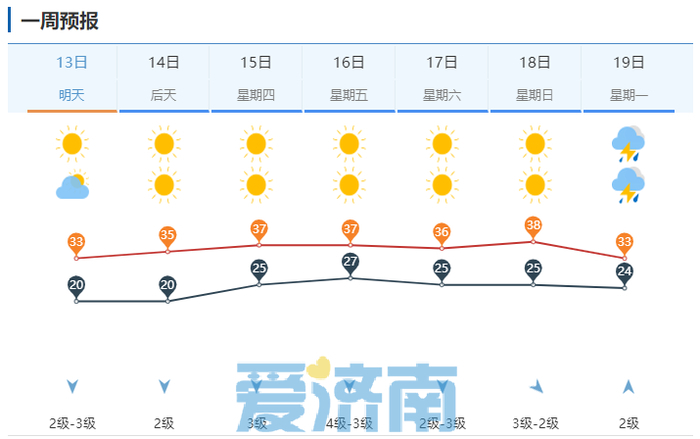 最高38℃！本周中后期济南将再迎连续高温天，周二午后局地有雷阵雨