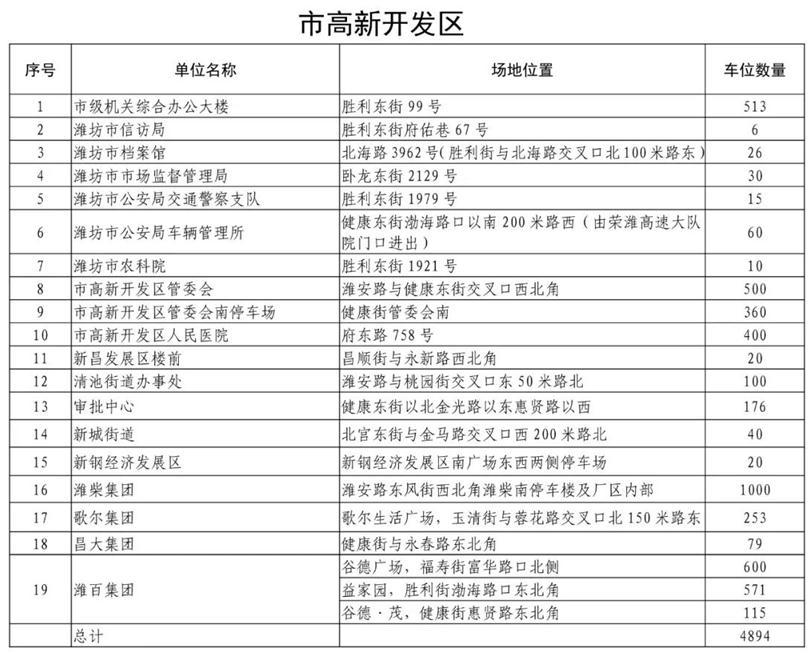 免费停车！山东多地党政机关、事业单位向社会开放共享车位