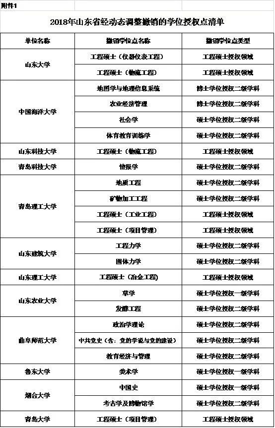 山东有这24个学位点要撤销 含青岛多所高校