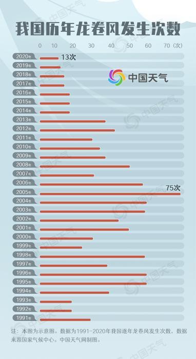 江苏局地遭龙卷风突袭 大数据揭秘我国何时何地易发生龙卷风