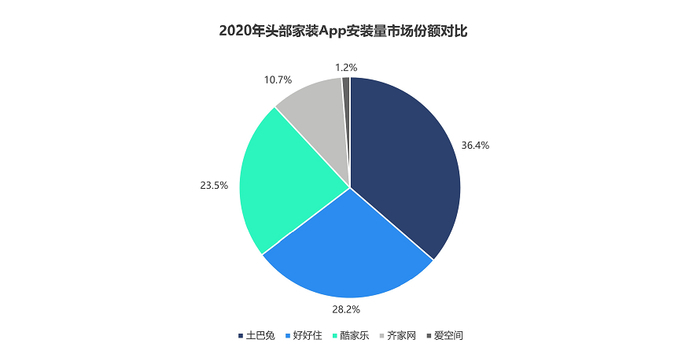2021年首份互联网家装分析报告出炉，近六成用户在乎口碑更胜过价格