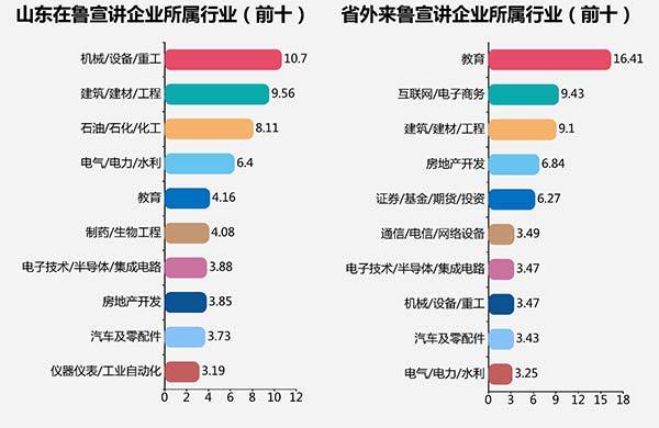 山东毕业生薪酬居国内第二梯队 江苏企业最爱来抢人